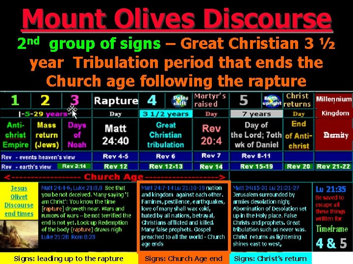 Mount Olives Discourse 2 nd group of signs – Great Christian 3 ½ year Mount Olives Discourse 2 nd group of signs – Great Christian 3 ½ year