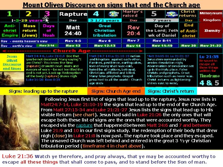Mount Olives Discourse on signs that end the Church age Signs: leading up to Mount Olives Discourse on signs that end the Church age Signs: leading up to