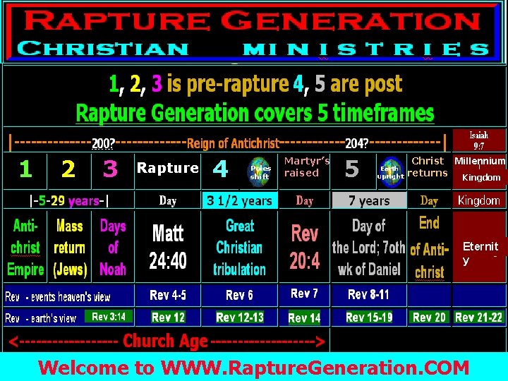 1 2 3 Rapture 4 Poles shift Martyr’s raised 5 Earth upright Christ Millennium 1 2 3 Rapture 4 Poles shift Martyr’s raised 5 Earth upright Christ Millennium