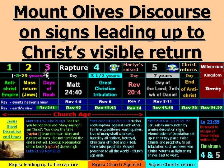 Mount Olives Discourse on signs leading up to Christ’s visible return Signs: leading up Mount Olives Discourse on signs leading up to Christ’s visible return Signs: leading up