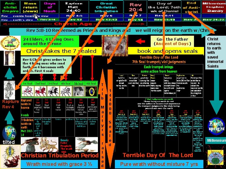 Rev 5: 8 -10 Redeemed as Priests and Kings and we will reign on Rev 5: 8 -10 Redeemed as Priests and Kings and we will reign on