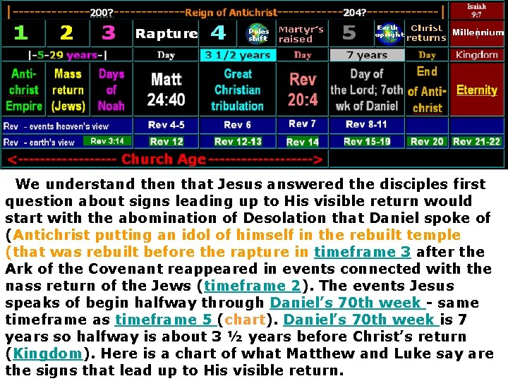 We understand then that Jesus answered the disciples first question about signs leading We understand then that Jesus answered the disciples first question about signs leading