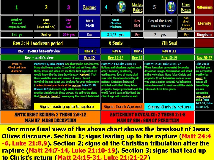 Signs: leading up to te rapture Signs: Curch Age end Signs: Christ’s return Onr Signs: leading up to te rapture Signs: Curch Age end Signs: Christ’s return Onr