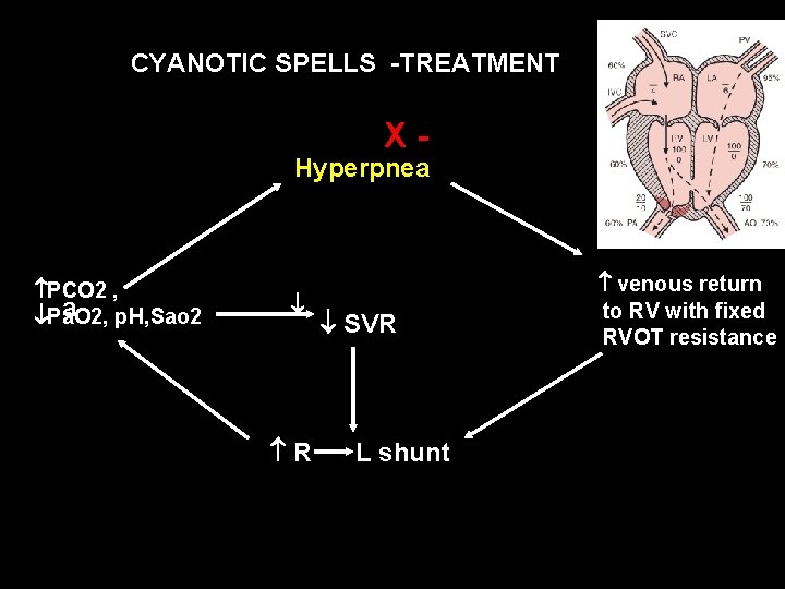 CYANOTIC SPELLS -TREATMENT X- Hyperpnea PCO 2 , a p. H, Sao 2 Pa.