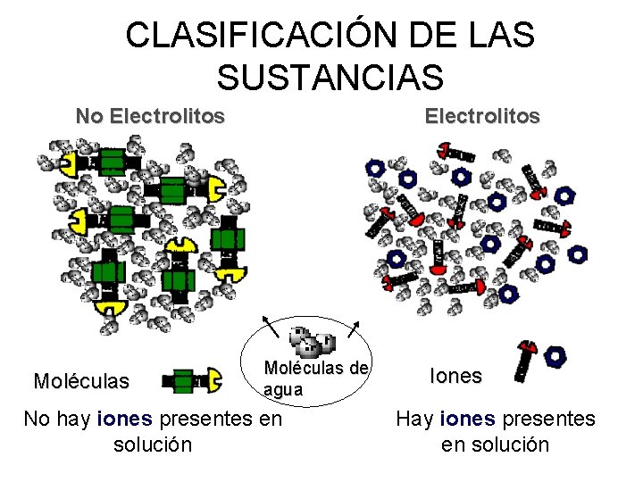 CLASIFICACIÓN DE LAS SUSTANCIAS No Electrolitos Moléculas de agua No hay iones presentes en