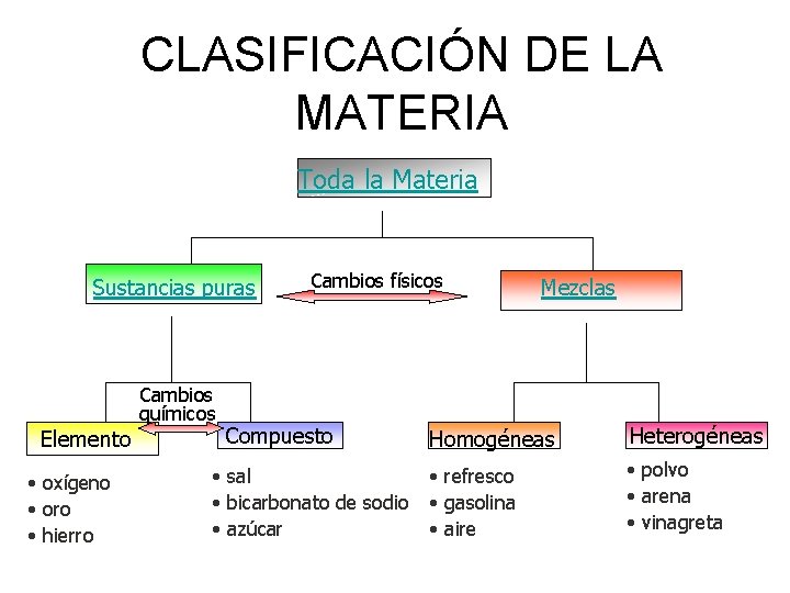 CLASIFICACIÓN DE LA MATERIA Toda la Materia Sustancias puras Cambios químicos Elemento • oxígeno