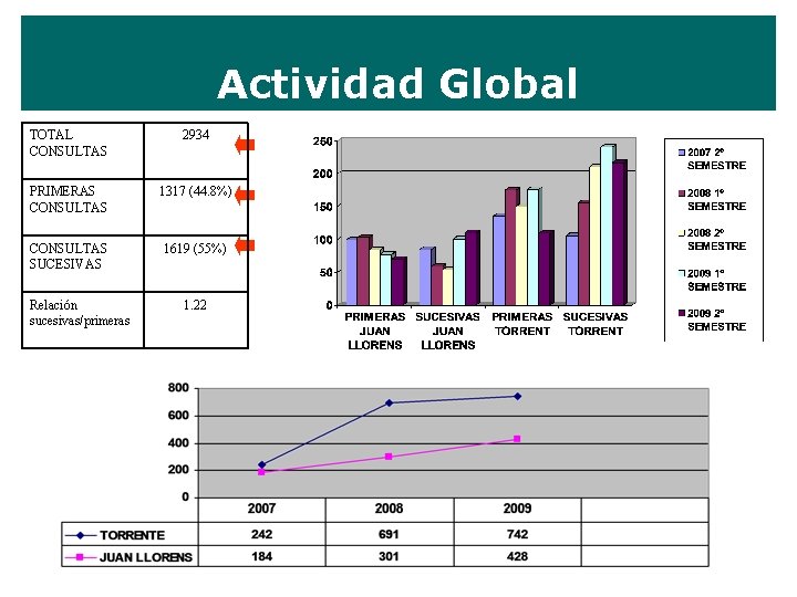 Actividad Global TOTAL CONSULTAS 2934 PRIMERAS CONSULTAS 1317 (44. 8%) CONSULTAS SUCESIVAS 1619 (55%)