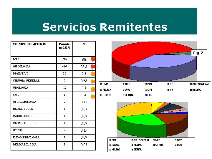 Servicios Remitentes SERVICIO REMITENTE Pacientes (n=1317) % Fig. 2 MFC 799 60 ONCOLOGIA 446
