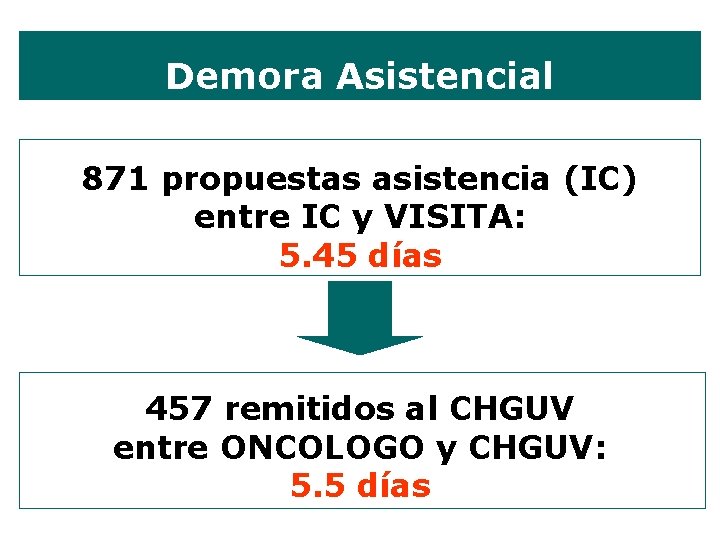 Demora Asistencial 871 propuestas asistencia (IC) entre IC y VISITA: 5. 45 días 457