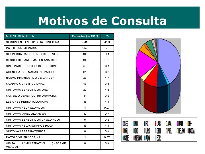 Motivos de Consulta MOTIVO CONSULTA Pacientes (n=1317) % SEGUIMIENTO NEOPLASIA CONOCIDA 544 41. 3