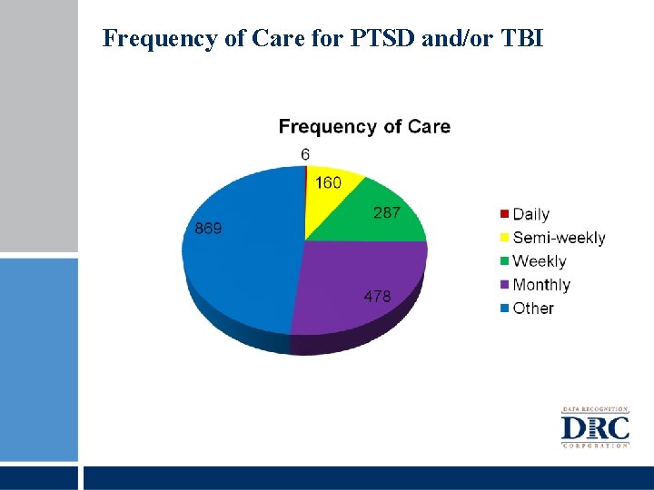 Frequency of Care for PTSD and/or TBI 