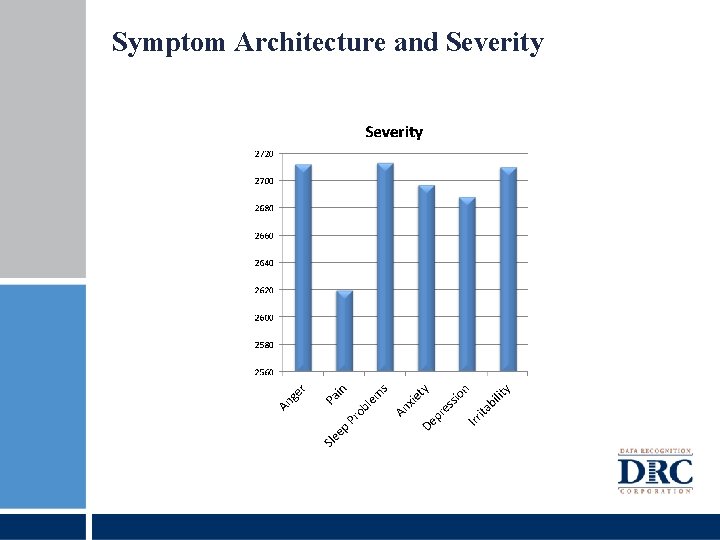 Symptom Architecture and Severity 