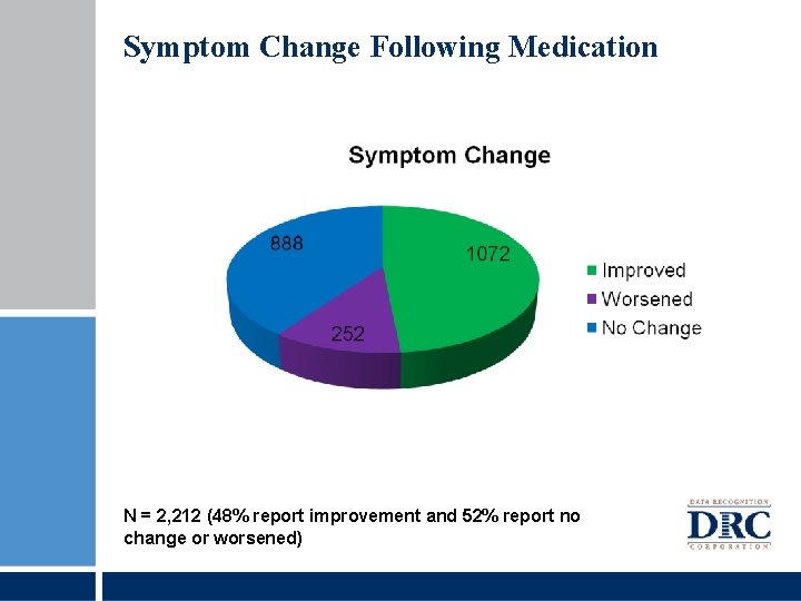 Symptom Change Following Medication N = 2, 212 (48% report improvement and 52% report