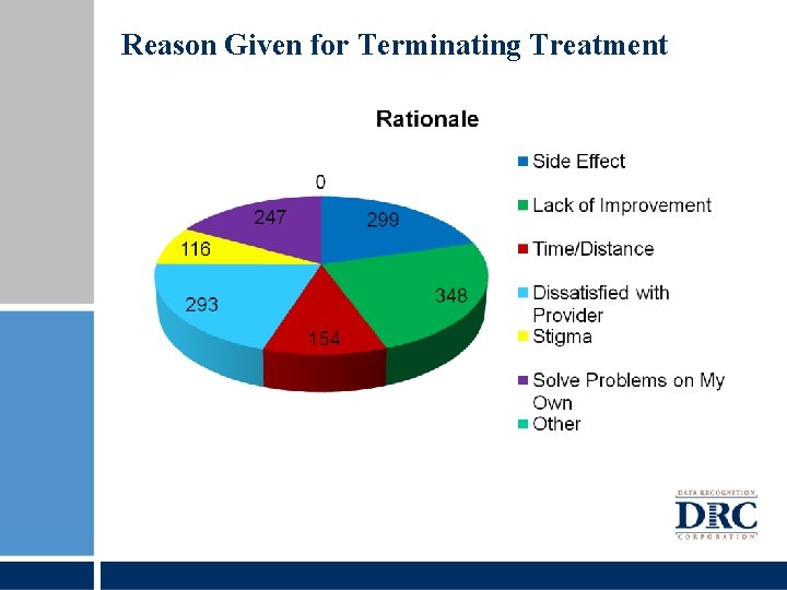 Reason Given for Terminating Treatment 