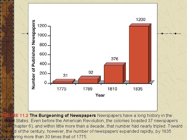 FIGURE 11. 2 The Burgeoning of Newspapers have a long history in the United