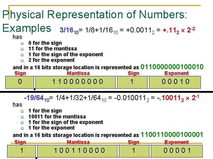 Physical Representation of Numbers: Examples 3/1610= 1/8+1/1610 = +0. 00112 = +. 112 2