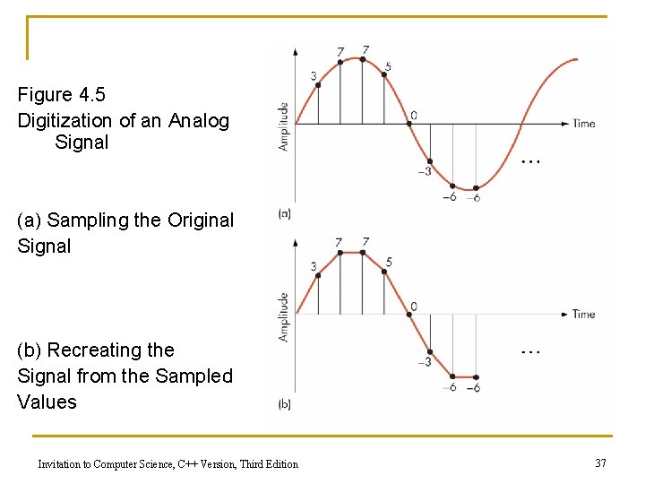 Figure 4. 5 Digitization of an Analog Signal (a) Sampling the Original Signal (b)