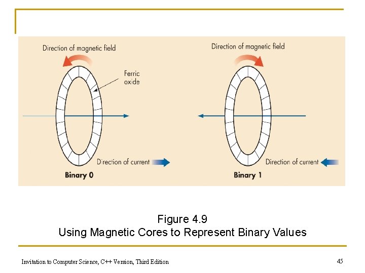 Figure 4. 9 Using Magnetic Cores to Represent Binary Values Invitation to Computer Science,
