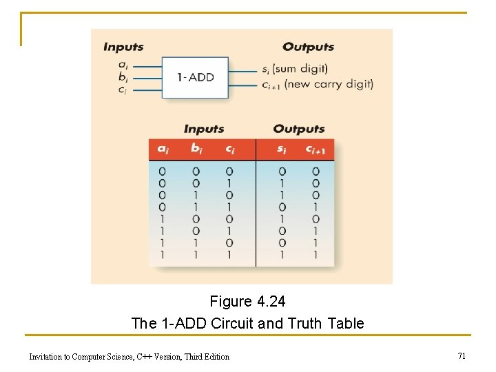 Figure 4. 24 The 1 -ADD Circuit and Truth Table Invitation to Computer Science,