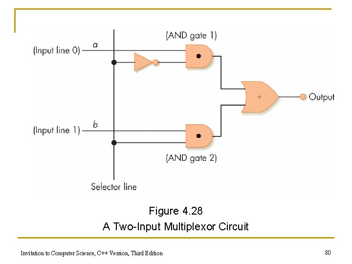 Figure 4. 28 A Two-Input Multiplexor Circuit Invitation to Computer Science, C++ Version, Third
