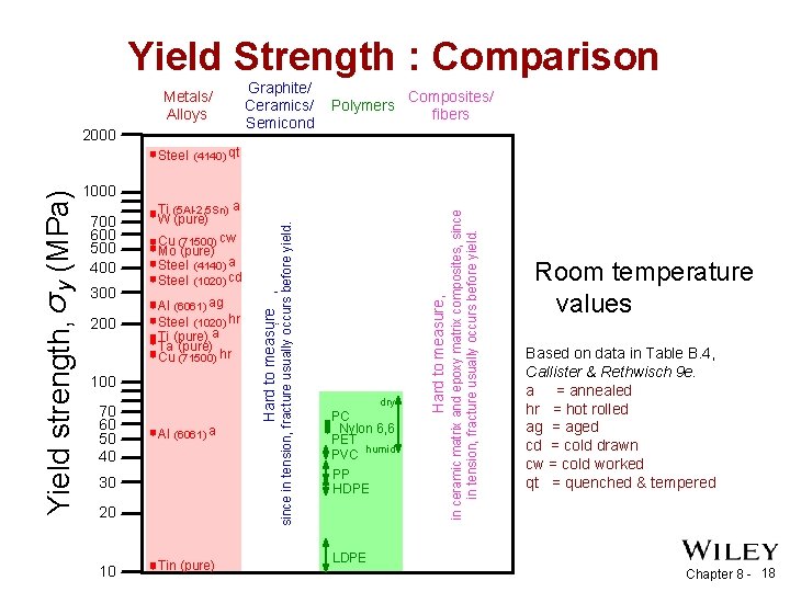 Yield Strength : Comparison Metals/ Alloys 2000 Graphite/ Ceramics/ Semicond Polymers Composites/ fibers 200