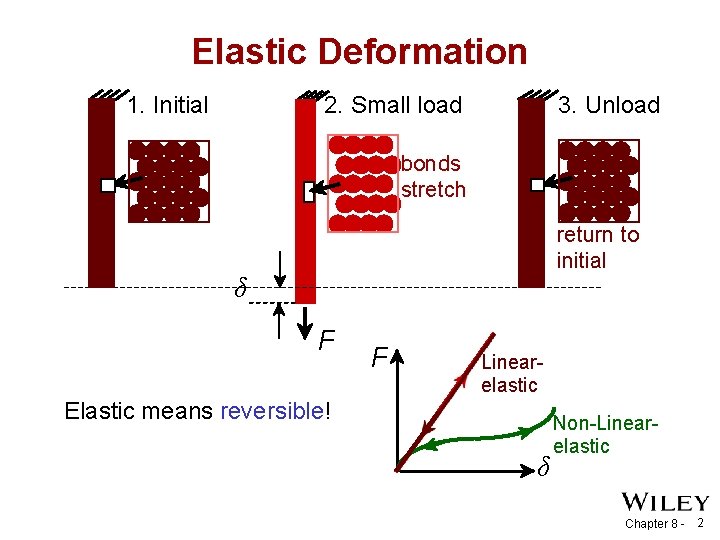 Elastic Deformation 1. Initial 3. Unload 2. Small load bonds stretch return to initial