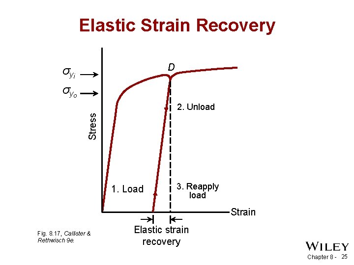 Elastic Strain Recovery D σ yi σ yo Stress 2. Unload 1. Load 3.