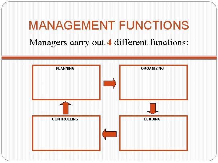 MANAGEMENT FUNCTIONS Managers carry out 4 different functions: PLANNING ORGANIZING CONTROLLING LEADING 