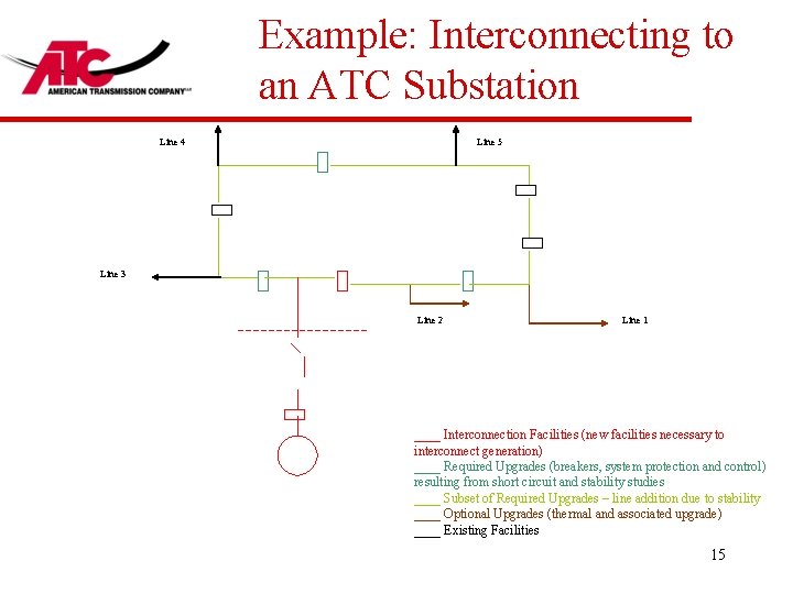 Example: Interconnecting to an ATC Substation Line 4 Line 5 Line 3 Line 2