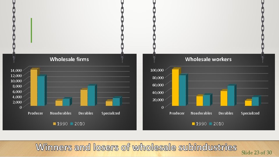 Wholesale firms Wholesale workers 100, 000 14, 000 12, 000 10, 000 8, 000