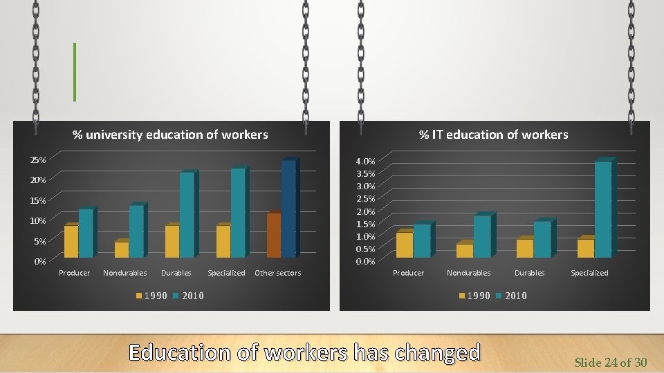 % university education of workers 25% % IT education of workers 4. 0% 3.