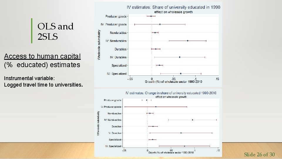 OLS and 2 SLS Access to human capital (% educated) estimates Instrumental variable: Logged