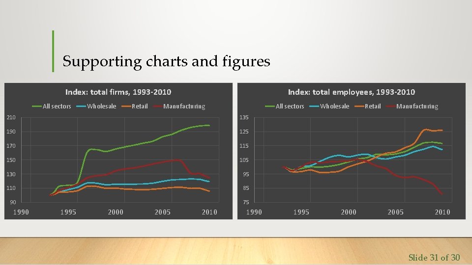 Supporting charts and figures Index: total firms, 1993 -2010 All sectors Wholesale Retail Index: