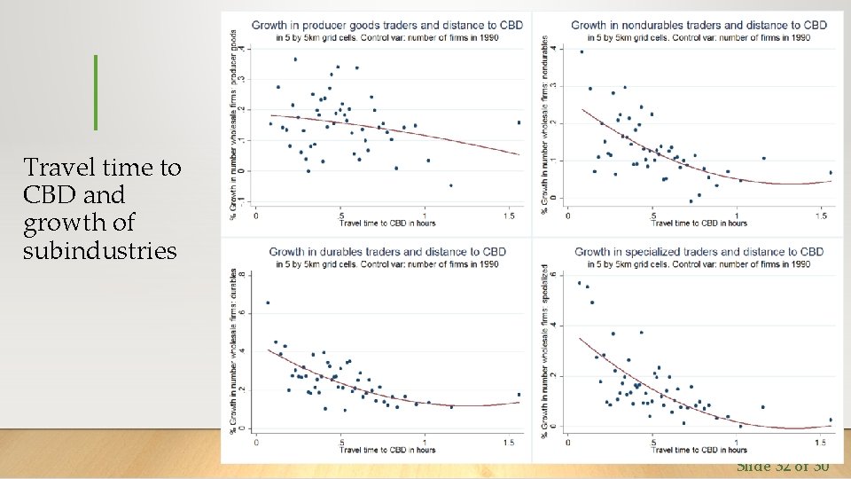 Travel time to CBD and growth of subindustries Slide 32 of 30 