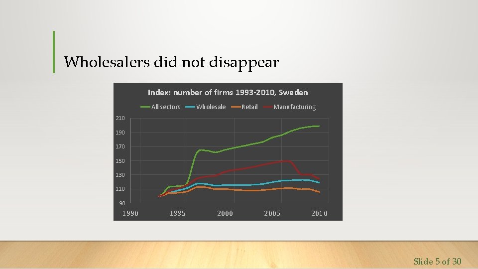 Wholesalers did not disappear Index: number of firms 1993 -2010, Sweden All sectors Wholesale