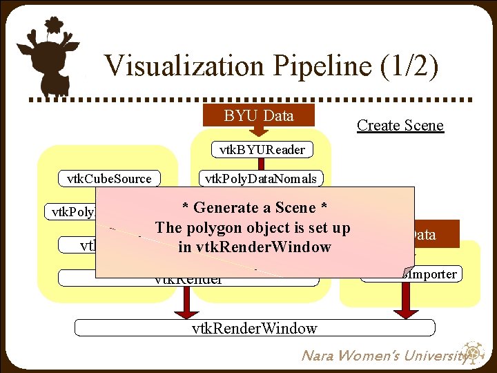 Visualization Pipeline (1/2) BYU Data Create Scene vtk. BYUReader vtk. Cube. Source vtk. Poly. Visualization Pipeline (1/2) BYU Data Create Scene vtk. BYUReader vtk. Cube. Source vtk. Poly.