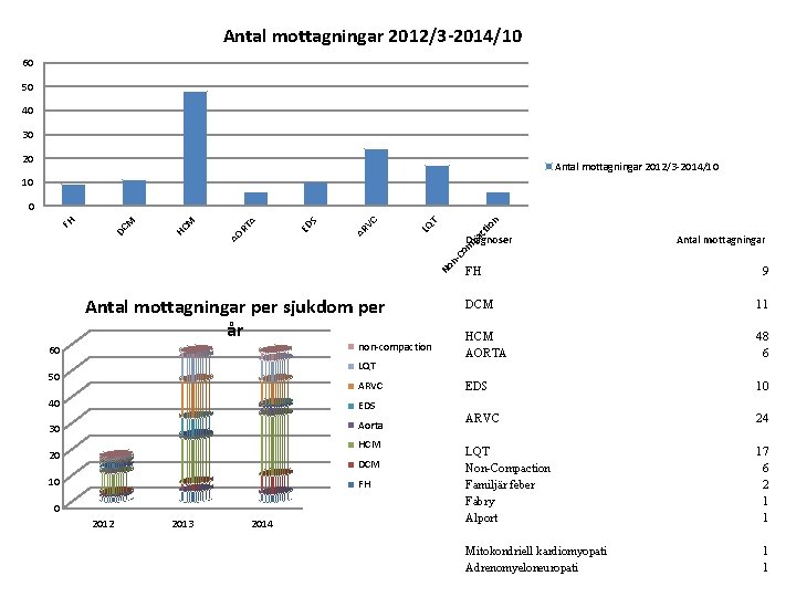 Antal mottagningar 2012/3 -2014/10 60 50 40 30 20 Antal mottagningar 2012/3 -2014/10 10