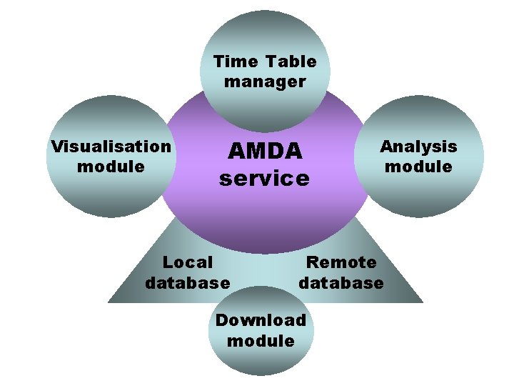 Time Table manager Visualisation module AMDA service Local database Analysis module Remote database Download