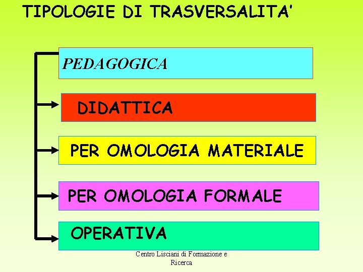 TIPOLOGIE DI TRASVERSALITA’ PEDAGOGICA DIDATTICA PER OMOLOGIA MATERIALE PER OMOLOGIA FORMALE OPERATIVA Centro Lisciani