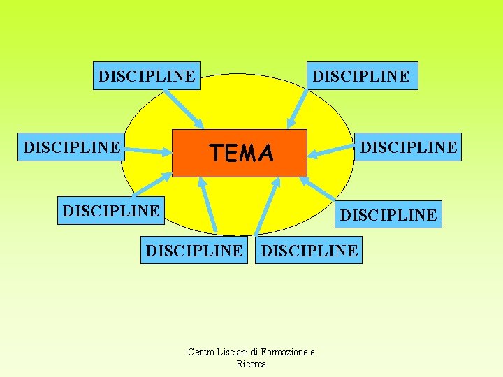 DISCIPLINE TEMA DISCIPLINE DISCIPLINE Centro Lisciani di Formazione e Ricerca 