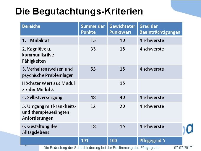 Die Begutachtungs-Kriterien Bereiche Summe der Gewichteter Grad der Punkte Punktwert Beeinträchtigungen 1. Mobilität 15