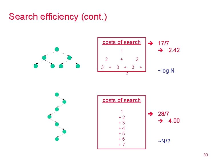 Search efficiency (cont. ) costs of search 1 2 3 + + 3 17/7
