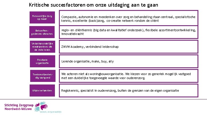 Kritische succesfactoren om onze uitdaging aan te gaan Persoonlijke zorg op maat Compassie, autonomie