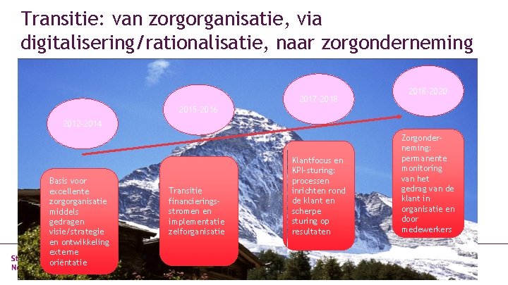 Transitie: van zorgorganisatie, via digitalisering/rationalisatie, naar zorgonderneming 2017 -2018 -2020 2015 -2016 2012 -2014