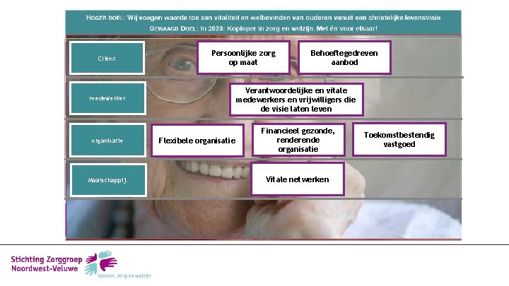 Cliënt Persoonlijke zorg op maat Verantwoordelijke en vitale medewerkers en vrijwilligers die de visie