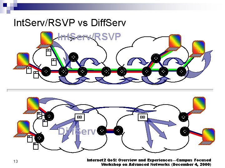 Int. Serv/RSVP vs Diff. Serv Int. Serv/RSVP BB 13 BB Diff. Serv Internet 2