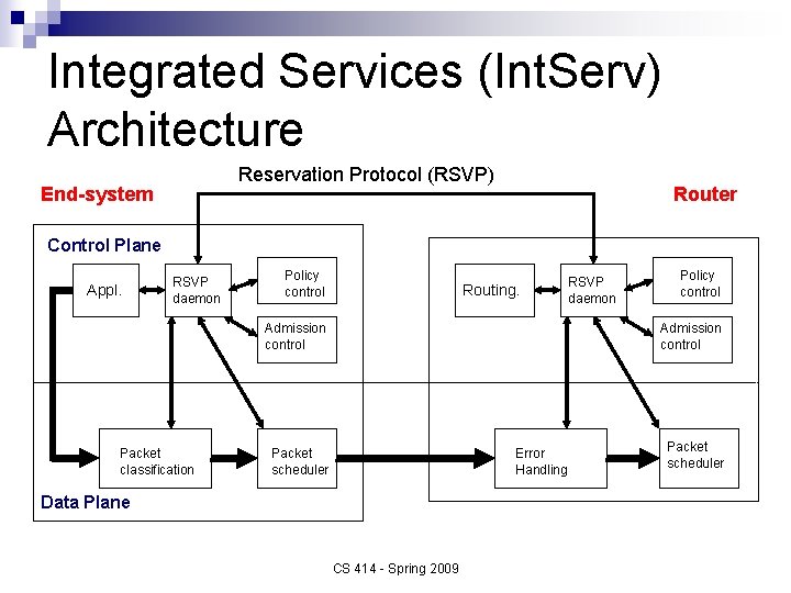 Integrated Services (Int. Serv) Architecture Reservation Protocol (RSVP) End-system Router Control Plane Appl. RSVP