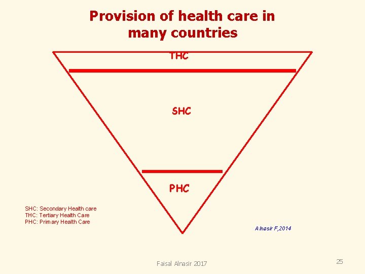 Provision of health care in many countries THC SHC PHC SHC: Secondary Health care Provision of health care in many countries THC SHC PHC SHC: Secondary Health care