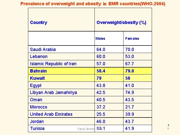 Prevalence of overweight and obesity in EMR countries(WHO. 2004) Country Overweight/obesity (%) Males Females Prevalence of overweight and obesity in EMR countries(WHO. 2004) Country Overweight/obesity (%) Males Females