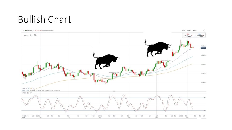 Bullish Chart 